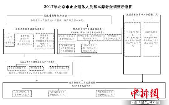 北京調整六項社保待遇標準最低工資標準增至每月2000元